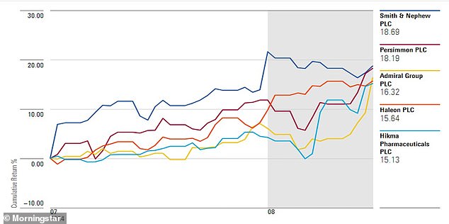 في صعود: وجدت شركات الرعاية الصحية Smith & Nephew و Haleon و Hikma نفسها من بين أكبر الشركات الصاعدة في مؤشر FTSE 100