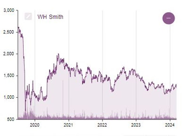 انخفاضات كبيرة: أسهم WH Smith تبلغ قيمتها الآن ما يقرب من نصف ذروتها في ديسمبر 2019