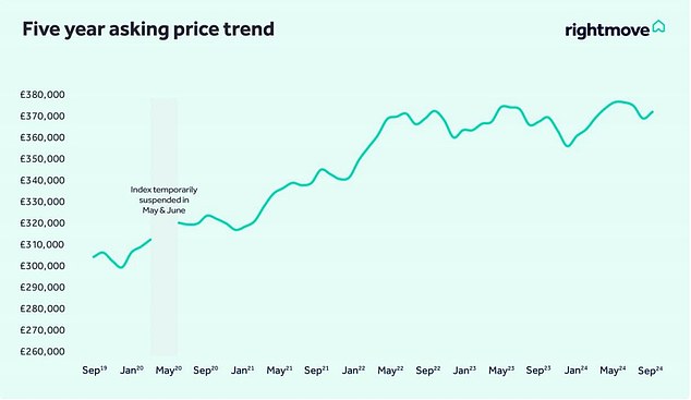 التضخم العقاري: على مدى السنوات الخمس الماضية ارتفعت أسعار الطلب المتوسطة من أكثر من 300 ألف جنيه إسترليني إلى 370 ألف جنيه إسترليني