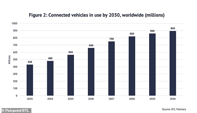 بحلول عام 2030، من المتوقع أن ينمو سوق المركبات المتصلة عالميًا من 430 مليونًا إلى 895 مليون مركبة