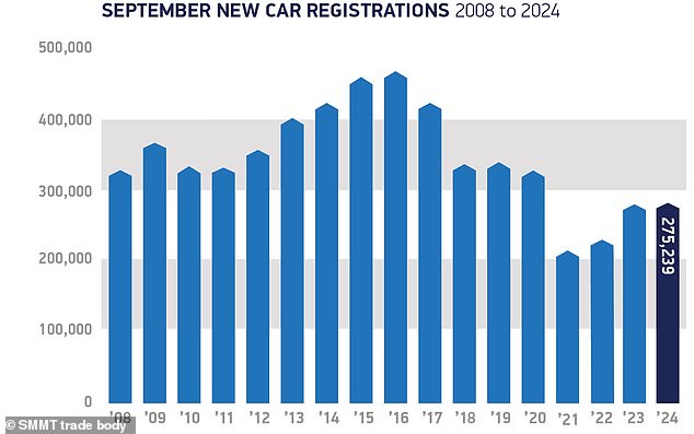 عادةً ما يكون شهر سبتمبر شهرًا وافرًا لتسجيلات السيارات الجديدة نظرًا لكونه شهر تغيير اللوحات، وعلى الرغم من أن شهر سبتمبر كان الأفضل منذ عام 2020، إلا أنه لا يزال يتتبع انخفاضًا بنسبة 19.8 في المائة عن سبتمبر 2019 قبل كوفيد
