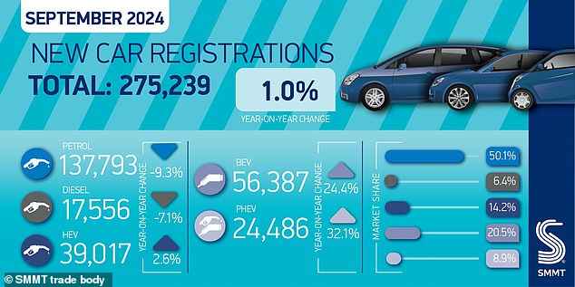 نما معدل استهلاك الوقود الهجين (PHEV) بشكل أسرع من أي نوع وقود آخر خلال الشهر، بزيادة قدرها 32.1 في المائة ليستحوذ على حصة قدرها 8.9 في المائة من السوق