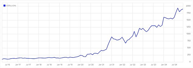 سعر سهم شركة الاتصالات Cerillion التي استثمر فيها اللورد لي في أول يوم لإدراجها في البورصة عام 2016