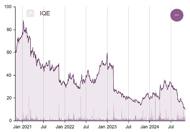 استمر التعافي الضعيف في الأسواق الرئيسية لشركة IQE في التأثير على سعر سهمها