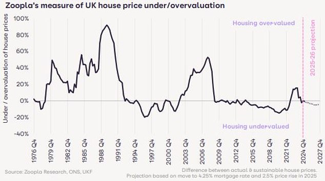 مقومة بأقل من قيمتها: تدعي Zoopla أن أسعار المنازل تبدو رخيصة حاليًا وبالتالي يمكن أن ترتفع