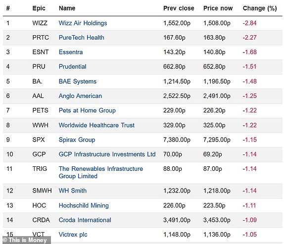 أعلى 15 شركة هبوطًا في مؤشر FTSE 350 13122024