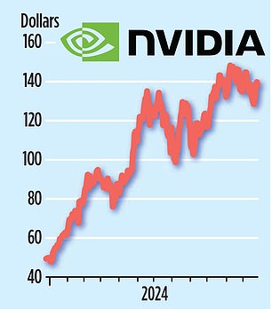 رقائق تحتوي على كل شيء: ارتفعت أسهم Nvidia بنسبة 175 في المائة هذا العام