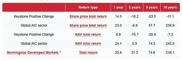 أداء Keystone Positive Change في السنوات الأخيرة (المصدر: AIC حتى 3 يناير 2025)