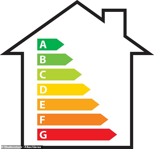 جميع عقارات المملكة المتحدة لديها تقييم شهادة أداء الطاقة ، مع تصنيف A الأكثر كفاءة و G على الأقل