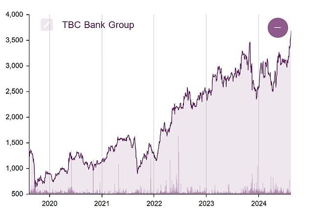 أضافت أسهم TBC أكثر من 200 ٪ منذ عام 2020