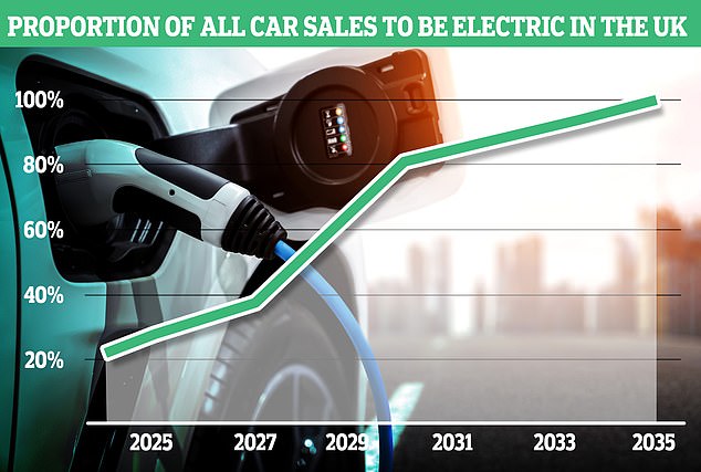 مستقبل كهربائي: قوات إن تفويض ZEV يجبرون صانعي السيارات على بيع حصة متزايدة من EVs كل عام بين الآن و 2035. قدمت الشركات المصنعة خصومات بقيمة 4 مليارات جنيه إسترليني على نماذج جديدة لتضخيم الطلب العام الماضي