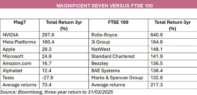 المقارنات: سبعة رائعة مقابل FTSE 100