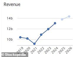 Rebound: راجعت مبيعات M&S من أدنى مستوى في حقبة كوفيد