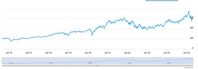 انخفض مؤشر الأمن السيبراني من سنة إلى تاريخ ولكنه يتفوق على NASDAQ أكثر من 5 سنوات