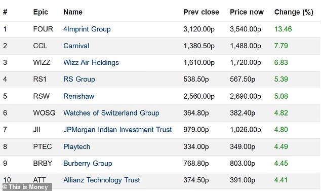 Mid-Cap: 4Imprint كانت أكبر نسخ على مؤشر FTSE 250