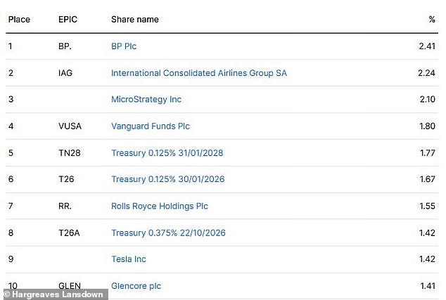 ثلاثة جيلتس مختلفة كانت من بين أكثر الأصول التي تم شراؤها على Hargreaves Lansdown الأسبوع الماضي