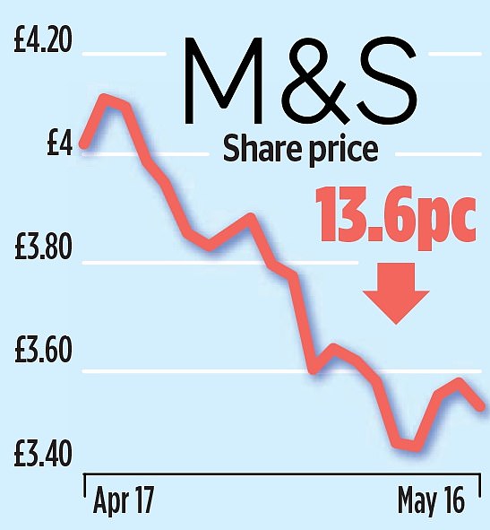 باهظة الثمن: تم القضاء على الاختراق أكثر من مليار جنيه إسترليني من M&S منذ عيد الفصح