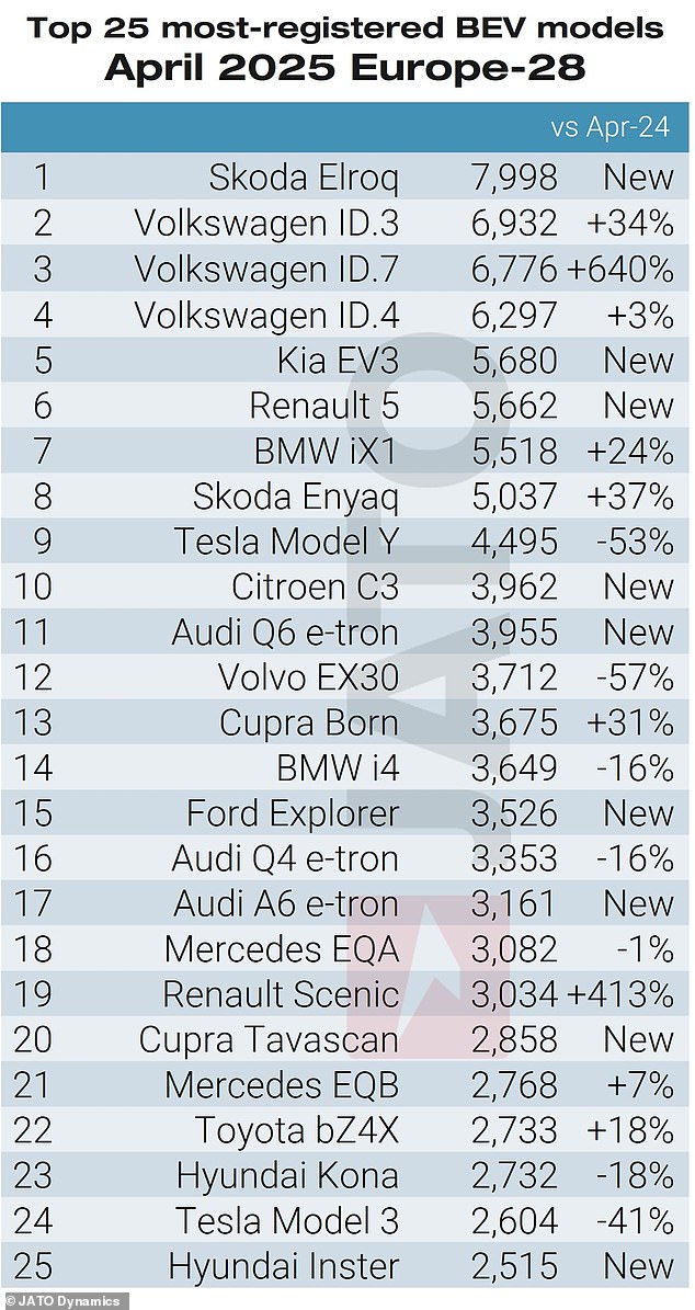 25 نماذج EV الأكثر شعبية. لم يصنع BYD هذه القائمة للسيارات الفردية ، لكن مبيعاتها الإجمالية كانت مرتفعة
