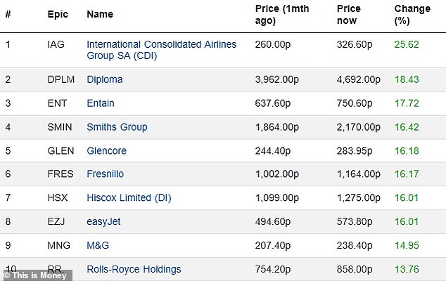 النمو: الشركة الأم البريطانية للطيران ، مجموعة الخطوط الجوية الدولية (IAG) ، هي أفضل أسهم FTSE 100 خلال الشهر الماضي