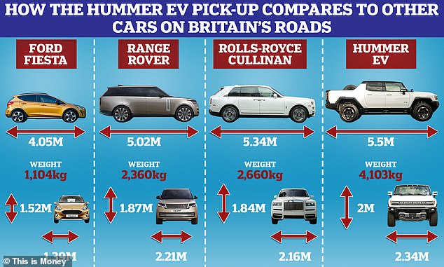 كيف تقارن هامر EV بالسيارات الأخرى على طرق بريطانيا؟ سوف يتفوق على وراثي رينج وحتى رولز رويس كولينان ، وكلاهما سيارات الدفع الرباعي كبيرة للغاية