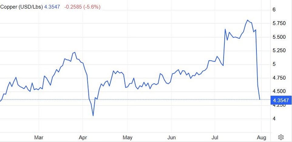 أسعار الولايات المتحدة - العقود المستقبلية للنحاس Comex - تراجعت بأكثر من 22 في المائة إلى 4.355 دولار/رطل بحلول وقت مبكر من بعد الظهر يوم الخميس - مما يمثل أكبر انخفاض ليوم واحد في التاريخ. وقال دان سميث ، العضو المنتدب في Commodity Market Analytics ، لوكالة أنباء رويترز إن الخطوة يمكن أن تكون 