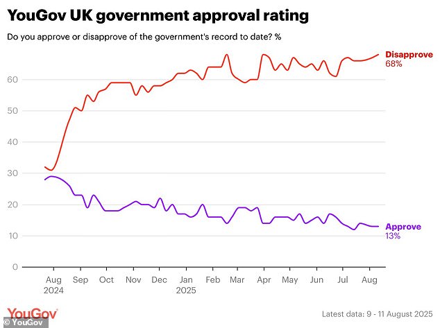 تُظهر بيانات الاقتراع في YouGov أن تصنيف موافقة حزب العمال يزداد سوءًا وأسوأ