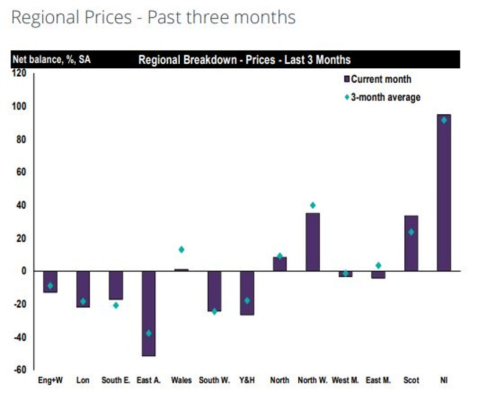 بالنظر إلى المستقبل ، يرى أعضاء RICs المزيد من أسعار المنازل خلال الأشهر الثلاثة المقبلة أكثر من أولئك الذين يعتقدون أن الأسعار سترتفع. ومع ذلك ، على مدار 12 شهرًا ، ترى الأغلبية أن الأسعار ترتفع. أبلغ عدد أكبر من أعضاء RIC عن انخفاض في استفسارات المشتري أكثر من أولئك الذين رأوا ارتفاعًا.