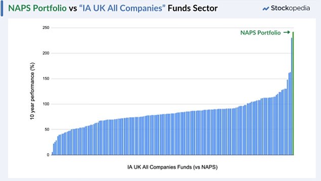 تفوقت محفظة NAPS على جميع الأموال في قطاع IA UK جميع الشركات