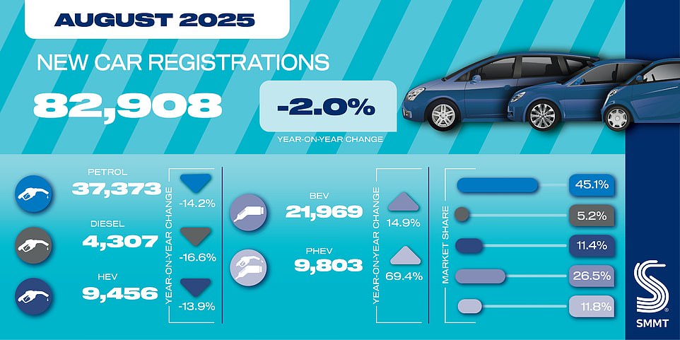 كان نوع الوقود الوحيد الذي تمكن من تفوق نمو BEV في أغسطس هو المركبات الهجينة في الإضافات (PHEV) التي ارتفعت بنسبة 69.4 في المائة لتقديم حصة السوق بنسبة 11.8 في المائة. في هذه الأثناء ، انخفض امتصاص المركبات الكهربائية الهجينة (HEV) بنسبة -13.9 في المائة لحساب 11.4 في المائة من السوق. في الأشهر الثمانية الأولى ، ارتفع سوق السيارات الجديد بنسبة 2.1 في المائة إلى ذروتها لمدة خمس سنوات قدرها 1.265 مليون-على الرغم من أنها لا تزال بنسبة 16.7 في المائة على مستويات ما قبل الولادة.