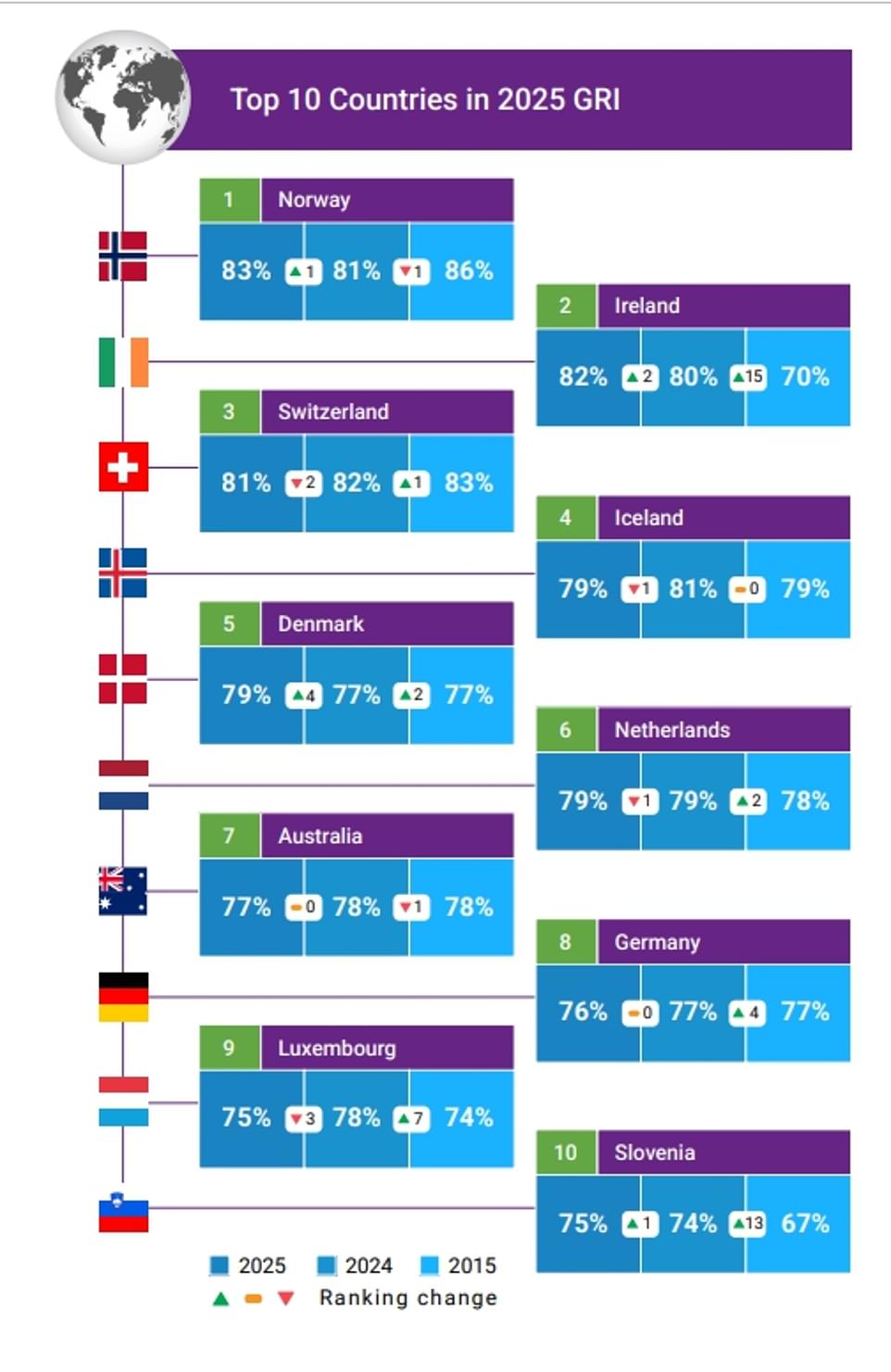 لكن العلامات المالية مثل عدم المساواة في الدخل والبطالة تراجعت مقارنة مع عام الماضي ، وفقًا لمؤشر التقاعد العالمي السنوي الذي جمعته مدير الأصول Natixis. يحلل هذا أكبر 44 دولة وأكثرها تقدماً في العالم لمعرفة أين من المحتمل أن يتمتع الناس بأكثر السن من العمر صحة وأمان. هذا العام ، احتلت النرويج المركز الأول ، وضربت سويسرا إلى المركز الثالث. جاءت أيرلندا في المرتبة الثانية ، وأيسلندا والدنمارك تدور حول الخمسة الأوائل.