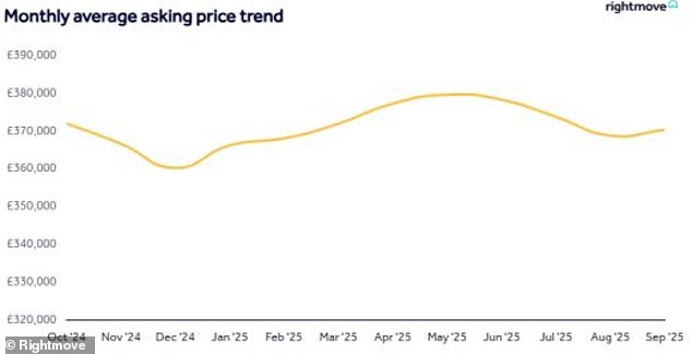 أسعار الأسعار: متوسط اتجاهات سعر الطلب الشهري ، وفقًا لـ RightMove