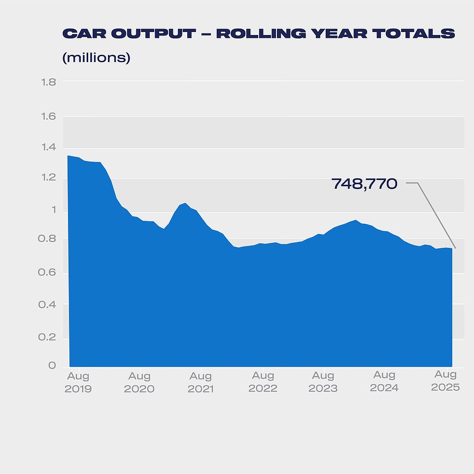 وقال مايك هاوز ، الرئيس التنفيذي لشركة SMMT ، عن نتائج الشهر الماضي: 