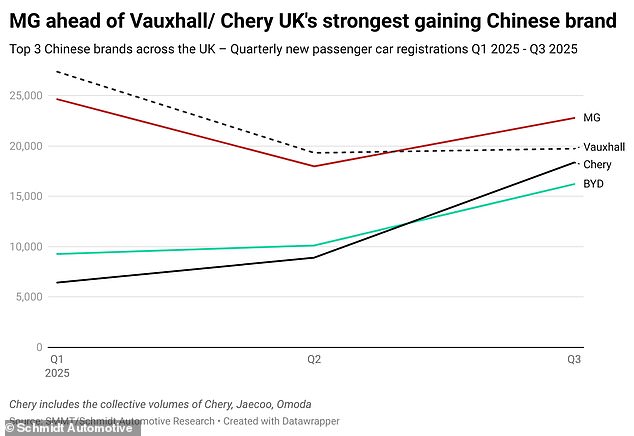 تتجاوز مبيعات MG في Q3 وحدة Vauxhall 19،733 وحدة ، ويأتي Chery ضمن 1400 وحدة من فعل الشيء نفسه ، تجد أبحاث Schmidt's Schmidt