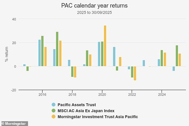 تم الاحتفاظ بالملكيات العشرة الأولى لشركة PAC لمدة عشر سنوات في المتوسط، مع الاحتفاظ بما يقرب من ثلاثة أرباع المحفظة لأكثر من خمس سنوات