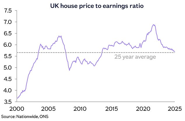 نسبة سعر المنزل إلى الأرباح: مع استقرار أسعار المنازل وارتفاع الدخل، بدأت المنازل تبدو ميسورة التكلفة مقارنة بدخل الناس