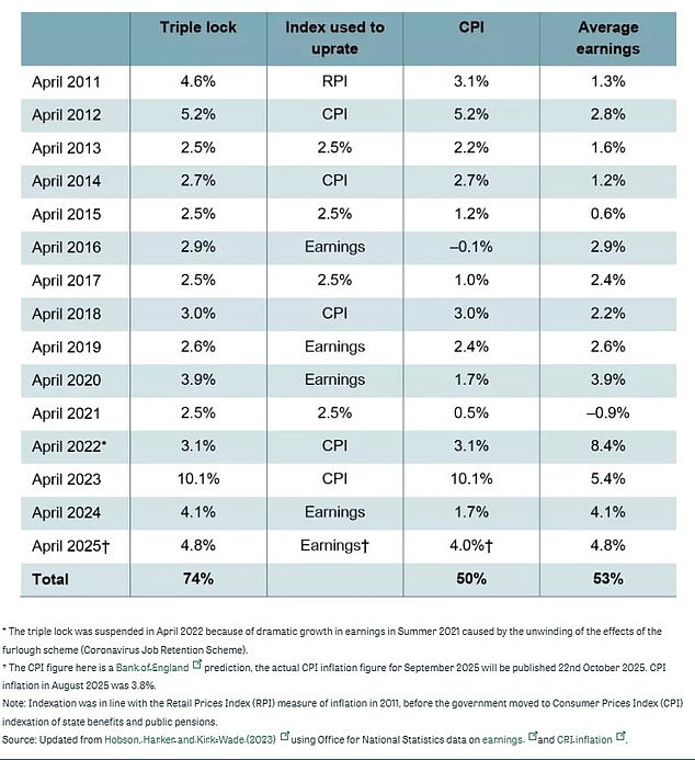 الزيادات السنوية: إليك كيف عزز القفل الثلاثي مدفوعات المعاشات التقاعدية الحكومية منذ أبريل 2011 (المصدر: معهد الدراسات المالية)