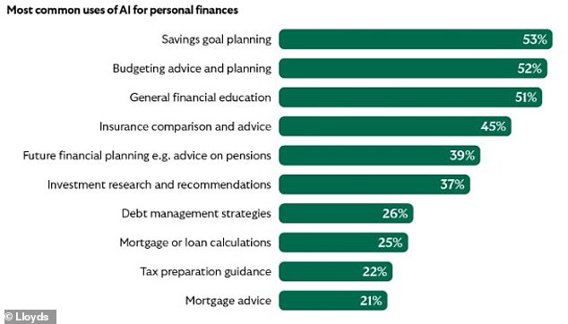 المساعدة: قال حوالي 45% أنهم استخدموا الذكاء الاصطناعي لإجراء مقارنات التأمين وتقديم المشورة