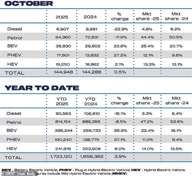 تشكل المركبات الكهربائية بشكل عام، والتي تشمل أيضًا المركبات الهجينة والهجينة، 50.8% من السوق