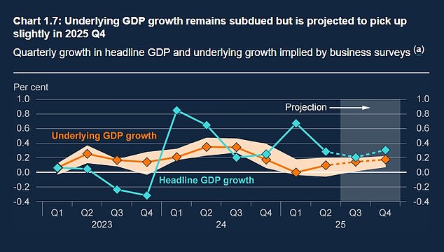 ويتوقع البنك أن ينتعش النمو الضعيف