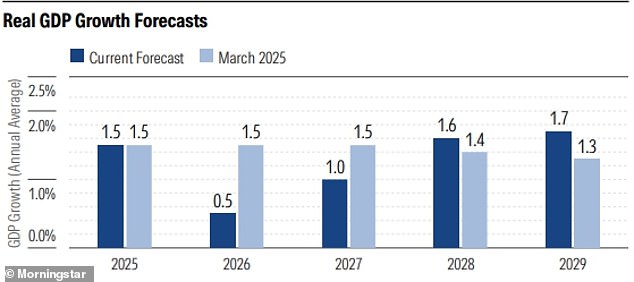 تخفض Morningstar توقعات النمو للعام المقبل - لكنها تقول إن التوقعات ستتحسن اعتبارًا من عام 2027