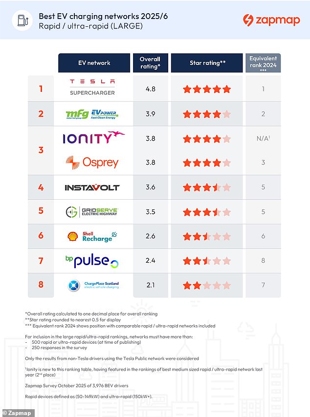 تم تصنيف أفضل شبكات الشحن الكبيرة هذا العام من قبل ما يقرب من 4000 سائق EV، وتحتل Tesla المرتبة الأولى