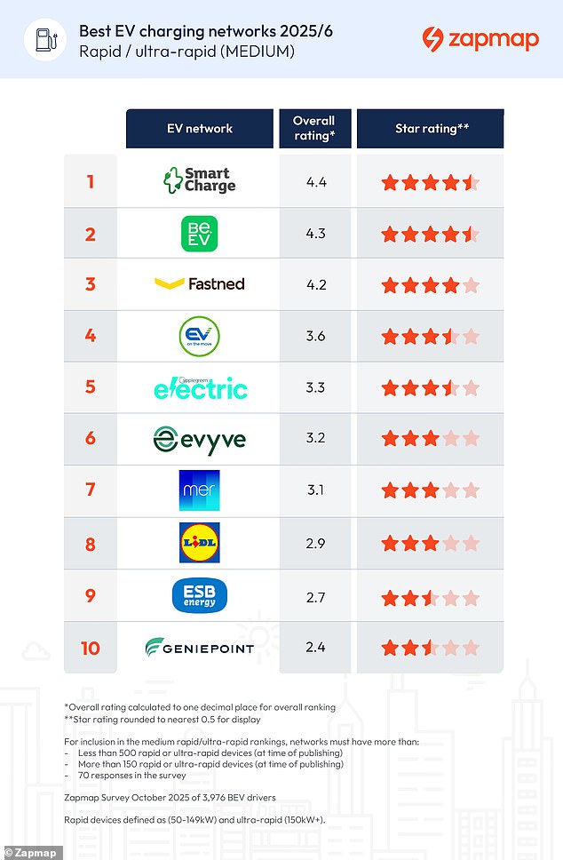 انضمت شركة السوبر ماركت العملاقة Sainsbury's إلى أفضل مزودي الشحن الذين حصلوا على الذهب للفئة المتوسطة. يتم تصنيف أفضل 10 موفري خدمات متوسطة حسب سائقي المركبات الكهربائية