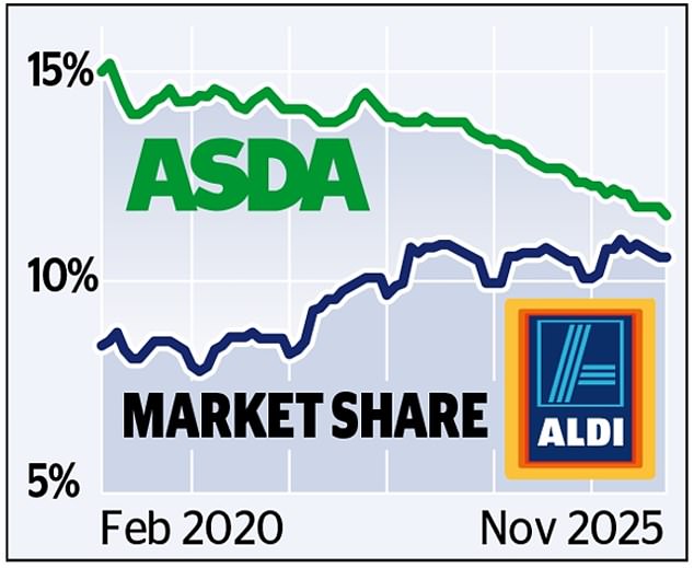 المنافسون: سوف تتفوق شركة Aldi قريبًا على Asda، حيث انخفضت المبيعات بنسبة 6.5 في المائة خلال 12 أسبوعًا حتى الأول من تشرين الثاني (نوفمبر)
