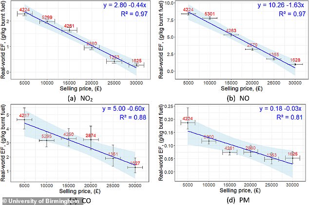 ووجد التقرير أن السيارات الأكثر تكلفة تنتج بشكل عام عددًا أقل من الملوثات الضارة، وخاصة ثاني أكسيد النيتروجين (NO₂) والأكسيد (NOx)، وأول أكسيد الكربون (CO)، والمواد الجسيمية (PM).