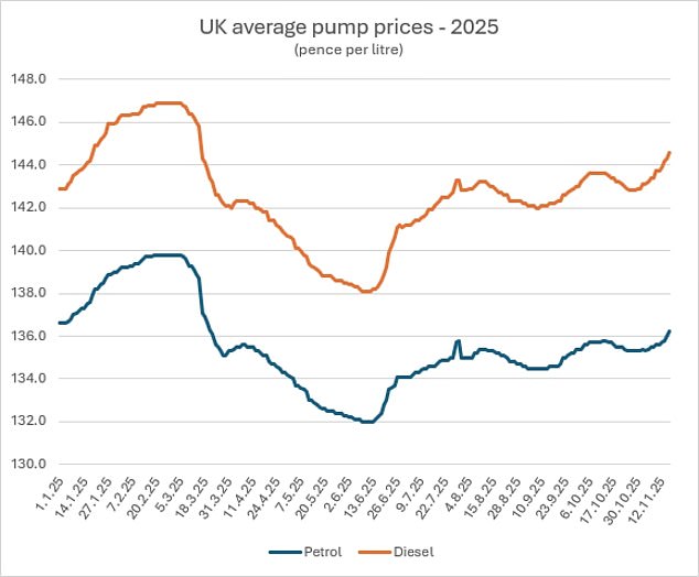 ويبلغ متوسط ​​سعر البنزين في المملكة المتحدة الآن 136.2 بنسًا للتر بينما يصل سعر الديزل إلى 144.6 بنسًا. وهذا هو أعلى مستوى منذ منتصف مارس