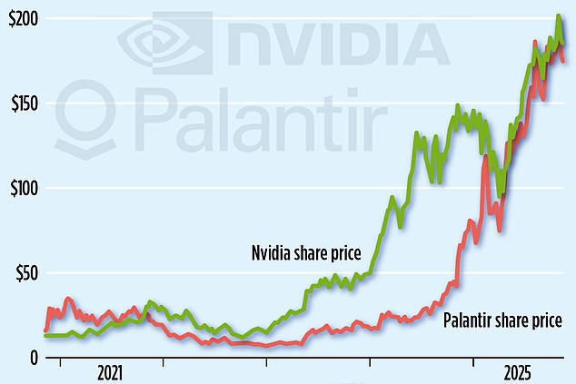 مايكل بوري، مستثمر صندوق التحوط الذي اشتهر من خلال كتاب وفيلم The Big Short، راهن ضد شركتي Nvidia وPalantir المحلقتين على ارتفاعات عالية.