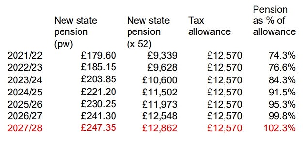 معدلات معاشات التقاعد الحكومية الجديدة وعتبة ضريبة الدخل: يتم فرض ضرائب على الأشخاص على معاشات تقاعدية حكومية لمدة 52 أسبوعًا، لذلك يقارن هذا الجدول 52 ضعف المعدل الأسبوعي للمعاش التقاعدي الحكومي الجديد مع المعدل السنوي للعلاوة المعفاة من الضرائب. وتتوقع للعام 2026/27 على أساس زيادة متوقعة بنسبة 4.8% على أساس النمو في متوسط ​​الدخل، وللعام 2027/2028 على أساس أن معاشات التقاعد الحكومية سترتفع بنسبة 2.5% على الأقل. المصدر: LCP