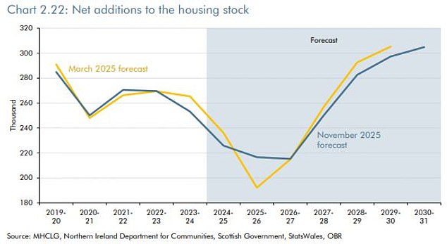 ويتوقع مكتب OBR الآن أنه سيتم بناء عدد أقل من المنازل عما كان متوقعًا في السابق