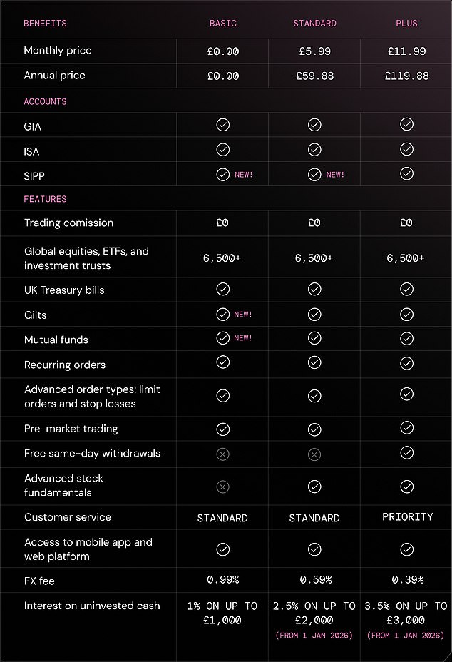 أسعار Freetrade الجديدة اعتبارًا من يناير 2026 (المصدر: Freetrade)