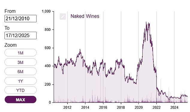 ارتفعت أسهم Naked Wines بشكل صاروخي خلال الوباء ثم انهارت على الأرض